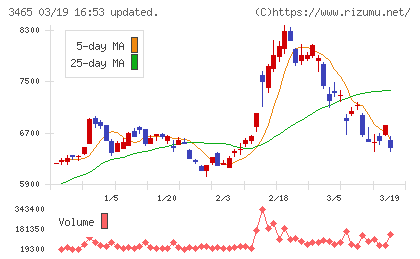 ケイアイスター不動産チャート