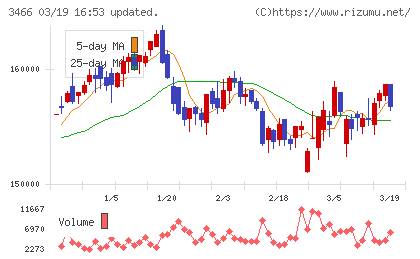 ラサールロジポート投資法人チャート