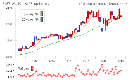 アグレ都市デザインチャート