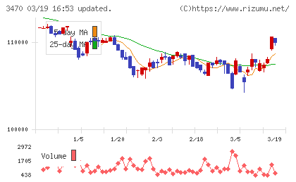 マリモ地方創生リート投資法人チャート
