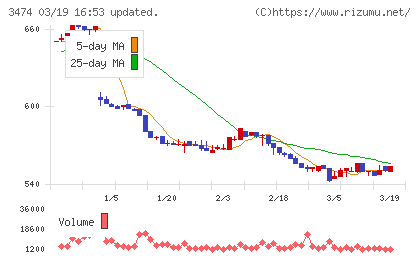 Ｇ−ＦＡＣＴＯＲＹチャート