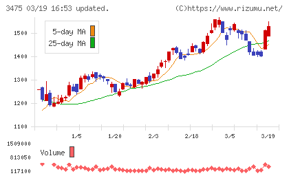 グッドコムアセットチャート