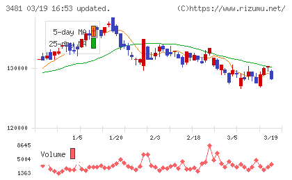 三菱地所物流リート投資法人チャート