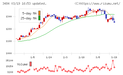 イノベーションホールディングスチャート