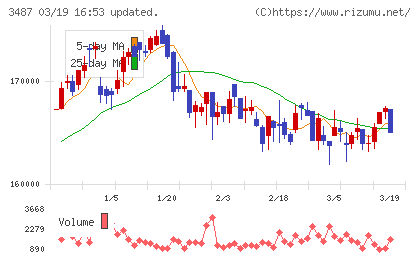 CREロジスティクスファンド投資法人チャート