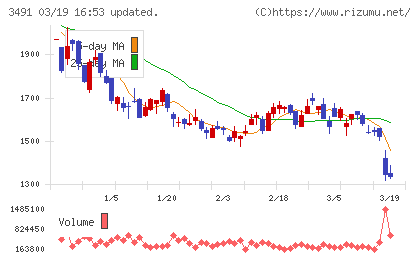 ＧＡ　ｔｅｃｈｎｏｌｏｇｉｅｓチャート
