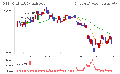 MIRARTH不動産投資法人チャート