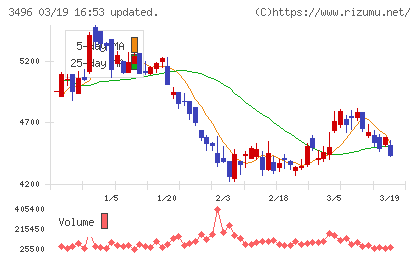 アズームチャート