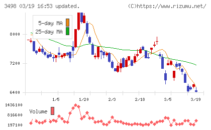 霞ヶ関キャピタルチャート