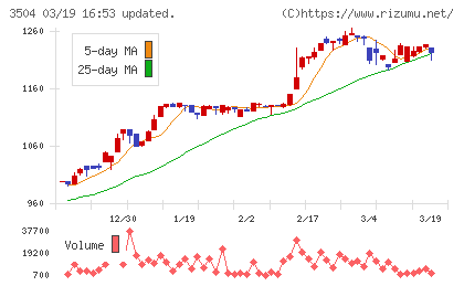 丸八ホールディングスチャート