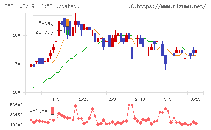 テルマー湯ホールディングスチャート