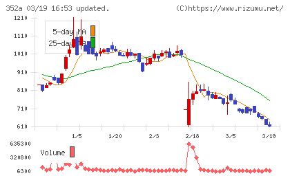 ＬＯＩＶＥチャート