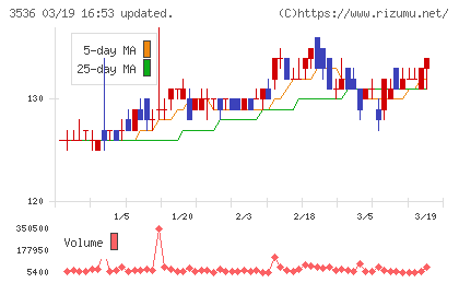 アクサスホールディングスチャート