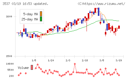 昭栄薬品チャート