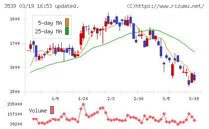 ＪＭホールディングスチャート