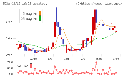 エレベーターコミュニケーションズチャート