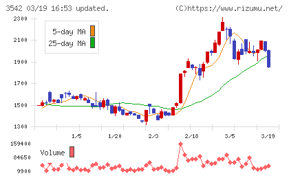 ベガコーポレーションチャート