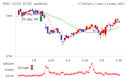 コメダホールディングスチャート