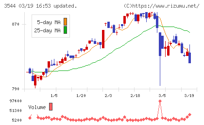 サツドラホールディングスチャート