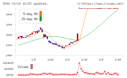 アレンザホールディングスチャート