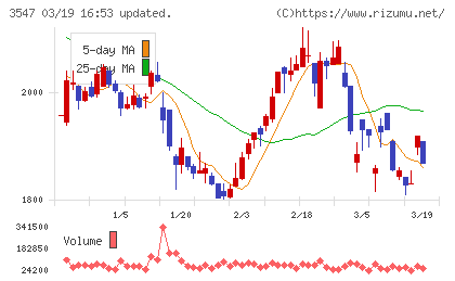 ユニシアホールディングスチャート