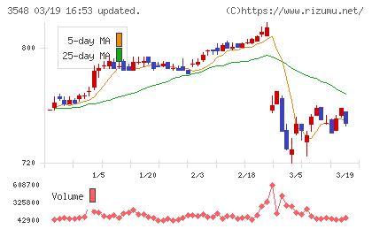 バロックジャパンリミテッドチャート