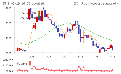 クスリのアオキホールディングスチャート