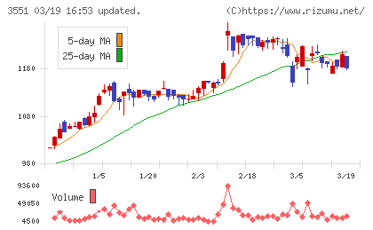 ダイニックチャート