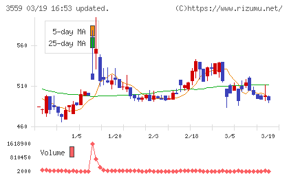 ピーバンドットコムチャート