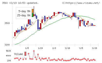 ほぼ日チャート