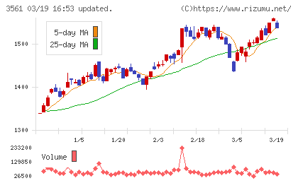力の源ホールディングスチャート
