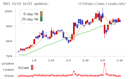 ＦＯＯＤ　＆　ＬＩＦＥ　ＣＯＭＰＡＮＩＥＳチャート