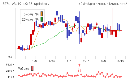 ソトーチャート