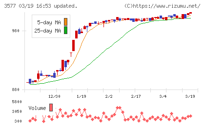 東海染工チャート
