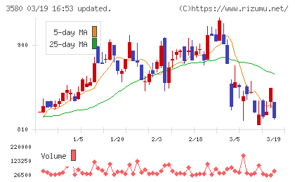 小松マテーレチャート