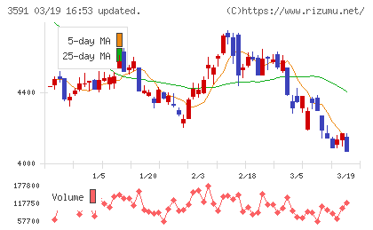 ワコールホールディングスチャート