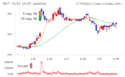 クラウディアホールディングスチャート