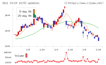 マツオカコーポレーションチャート