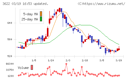 ネットイヤーグループチャート