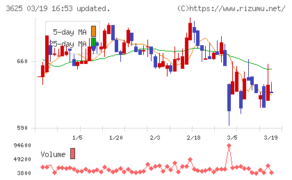 テックファームホールディングスチャート