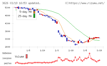 ＴＩＳチャート