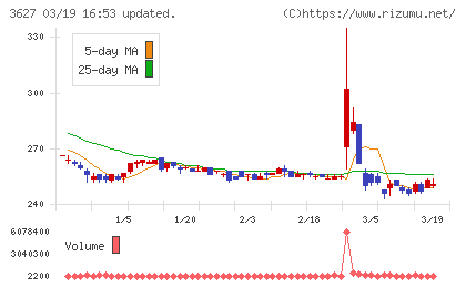 テクミラホールディングスチャート