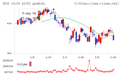 グリーホールディングスチャート