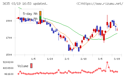 コーエーテクモホールディングスチャート