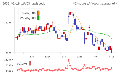 三菱総合研究所チャート