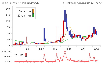 アスリナチャート
