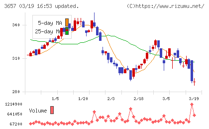 ポールトゥウィンホールディングスチャート