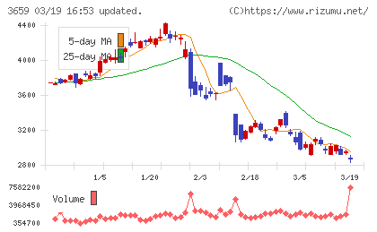 ネクソンチャート