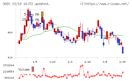 アイスタイルチャート