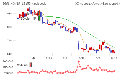 エムアップホールディングスチャート
